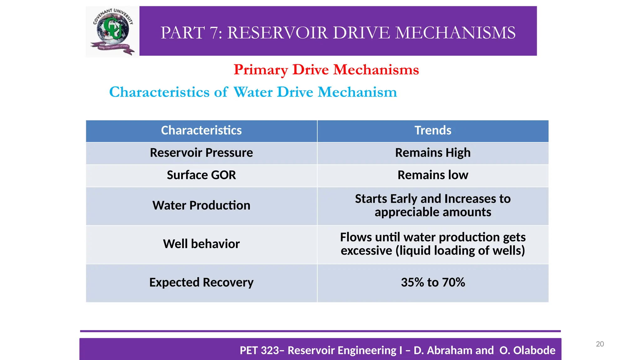 PART 7: RESERVOIR DRIVE MECHANISMS
Primary Drive Mechanisms
Characteristics of Water Drive Mechanism
20
TTOWG!
CU PET 323, 2012/2013
Characteristics Trends
Reservoir Pressure Remains High
Surface GOR Remains low
Water Production
Starts Early and Increases to
appreciable amounts
Well behavior
Flows until water production gets
excessive (liquid loading of wells)
Expected Recovery 35% to 70%
PET 323– Reservoir Engineering I – D. Abraham and O. Olabode
 