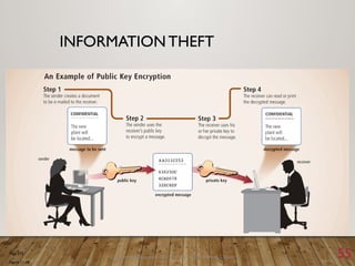 Discovering Computers 2011: Living in a Digital World Chapter 11 55
INFORMATION THEFT
Page 573
Figure 11-18
 