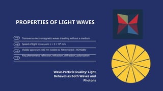 Transverse electromagnetic waves traveling without a medium
Speed of light in vacuum: c = 3 × 10⁸ m/s
Visible spectrum: 400 nm (violet) to 700 nm (red) - ROYGBIV
Key phenomena: reflection, refraction, diffraction, polarization
PROPERTIES OF LIGHT WAVES
Wave-Particle Duality: Light
Behaves as Both Waves and
Photons
 