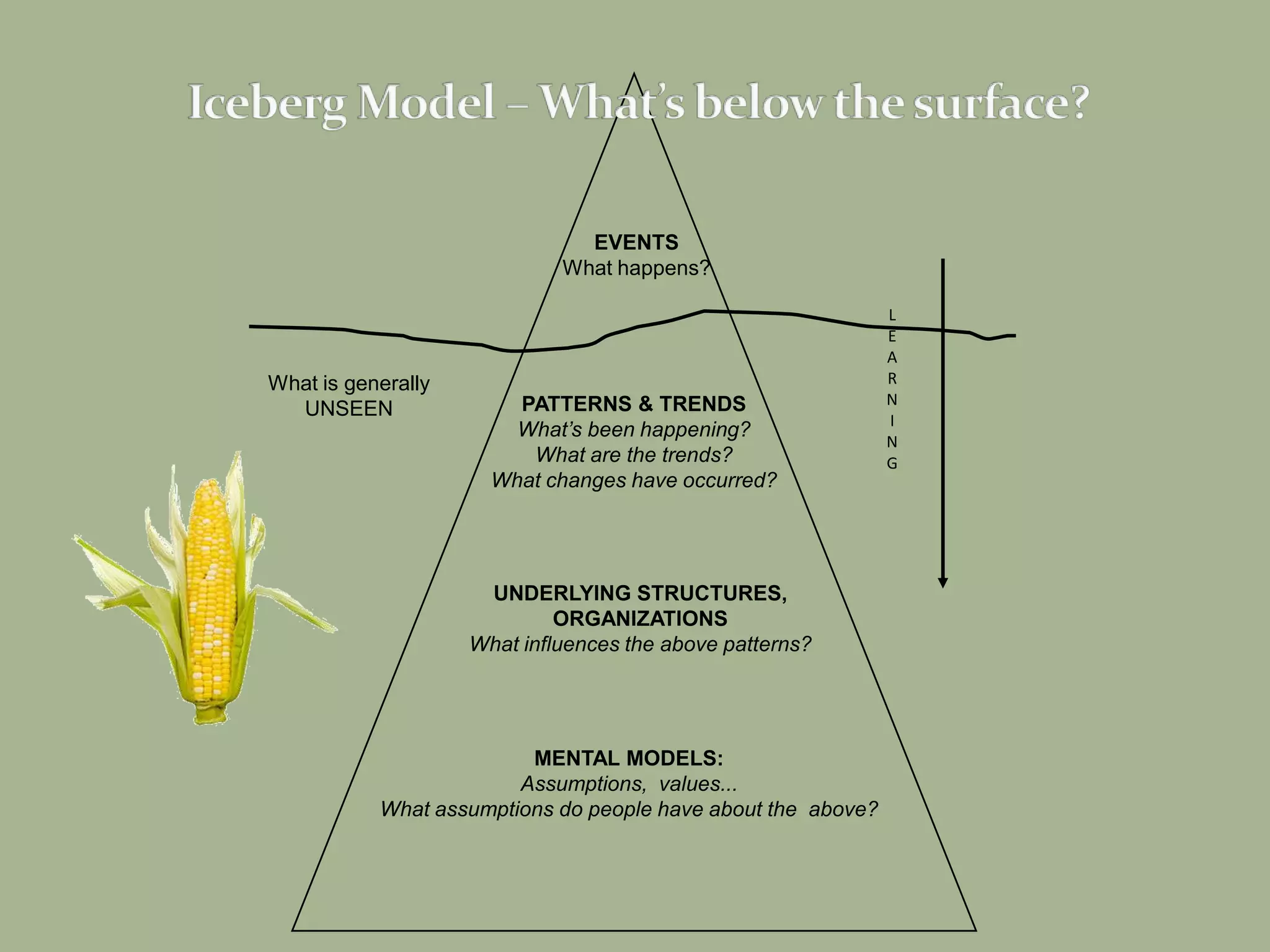 EVENTS
What happens?

What is generally
UNSEEN

PATTERNS & TRENDS
What’s been happening?
What are the trends?
What changes have occurred?

UNDERLYING STRUCTURES,
ORGANIZATIONS
What influences the above patterns?

MENTAL MODELS:
Assumptions, values...
What assumptions do people have about the above?

L
E
A
R
N
I
N
G

 