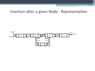 Insertion after a given Node - Representation
 