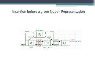 Insertion before a given Node - Representation
 