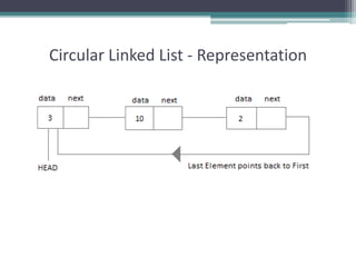 Circular Linked List - Representation
 