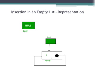 Insertion in an Empty List - Representation
 