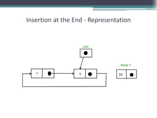 Insertion at the End - Representation
 