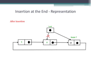 Insertion at the End - Representation
After insertion
 