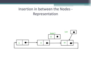 Insertion in between the Nodes -
Representation
 