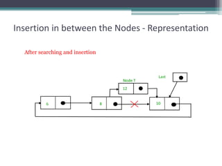 Insertion in between the Nodes - Representation
After searching and insertion
 
