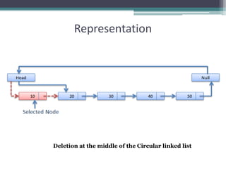 Representation
Deletion at the middle of the Circular linked list
 