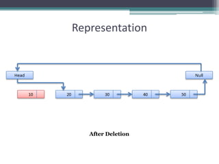 Representation
After Deletion
 