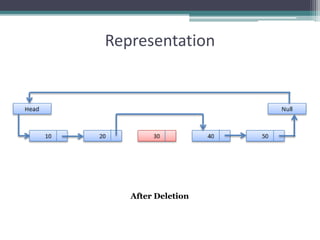 Representation
After Deletion
 