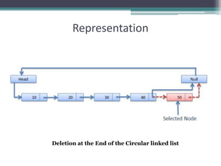 Representation
Deletion at the End of the Circular linked list
 