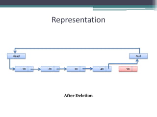 Representation
After Deletion
 