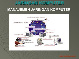 JARINGAN KOMPUTERJARINGAN KOMPUTER
STMIK INDONESIA JK-001STMIK INDONESIA JK-001
MANAJEMEN JARINGAN KOMPUTER
 