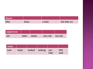What does it mean to know a word?Using a word requires four kinds of information:1. its sound (phonology)2. its meaning (semantics)3. how the words are related,such as the plural (for nouns) and past tense (for verbs) in other words, how these are formed (Morphological information)4. Its category (e.g. noun or verb) and how it is used in the sentence (syntax)