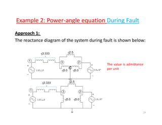 Example 2: Power‐angle equation During Faultp g q g
Approach 1:
Th di f h d i f l i h b lThe reactance diagram of the system during fault is shown below:
The value is admittance
per unitp
27
 