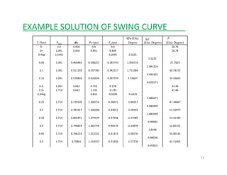 EXAMPLE SOLUTION OF SWING CURVE____
T (Sec) Pmax sin Po (pu) Pa (pu)
kPa (Elec
Degree (Elec Degree) (Elec Degree)
0‐ 2.0 0.450 0.9 0.0 26.74
0+ 1.091 0.450 0.491 0.409 26.74
0 Avg 1 5455 0 2045 1 0225
δδΔ
δ
0 Avg 1.5455 0.2045 1.0225
1.0225
0.05 1.091 0.465863 0.508257 0.391743 1.958716 27.7625
2.981216
0.1 1.091 0.511259 0.557783 0.342217 1.711084 30.74372
4.692301
0.15 1.091 0.579859 0.632626 0.267374 1.33687 35.43602
6.029171
0.2‐ 1.091 0.662 0.722 0.178 41.46
0.2+ 1.714 0.662 1.135 ‐0.235 41.46
0.2Avg 0.815 ‐0.0285 ‐0.1425
5 8866715.886671
0.25 1.714 0.735539 1.260714 ‐0.36071 ‐1.80357 47.34667
4.083099
0.3 1.714 0.781917 1.340206 ‐0.44021 ‐2.20103 51.42977
1.882069
0.35 1.714 0.801971 1.374579 ‐0.47458 ‐2.37289 53.31184
‐0.49082
0.4 1.714 0.796824 1.365756 ‐0.46576 ‐2.32878 52.82101
‐2.8196
0.45 1.714 0.766133 1.313152 ‐0.41315 ‐2.06576 50.00141
‐4.88536
0.5 1.714 0.70861 1.214557 ‐0.31456 ‐1.57278 45.11605
72
‐6.45815
 