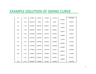 EXAMPLE SOLUTION OF SWING CURVE____
0.5 1.714 0.70861 1.214557 ‐0.31456 ‐1.57278 45.11605
‐6.45815
0.55 1.714 0.624737 1.0708 ‐0.1708 ‐0.854 38.6579
‐7.31215
0.6 1.714 0.520262 0.891729 0.008271 0.041356 31.34575
‐7.27079
0.65 1.714 0.407981 0.69928 0.20072 1.003601 24.07496
‐6.26719
0.7 1.714 0.305863 0.524249 0.375751 1.878756 17.80777
‐4.38843
0.75 1.714 0.232106 0.397829 0.502171 2.510854 13.41934
‐1.87758
0 8 1 714 0 200108 0 342984 0 557016 2 785078 11 541760.8 1.714 0.200108 0.342984 0.557016 2.785078 11.54176
0.907497
0.85 1.714 0.215602 0.369542 0.530458 2.652288 12.44925
3.559785
0.9 1.714 0.275824 0.472762 0.427238 2.13619 16.00904
5 6959755.695975
0.95 1.714 0.369874 0.633964 0.266036 1.330182 21.70501
7.026157
1 1.714 0.480758 0.824019 0.075981 0.379907 28.73117
7.406064
73
1.05 1.714 0.589787 1.010896 ‐0.1109 ‐0.55448 36.13724
 