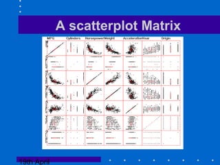 19th April
A scatterplot Matrix
 