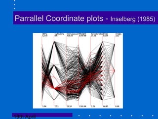 19th April
Parrallel Coordinate plots - Inselberg (1985)
 