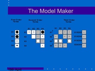 19th April
The Model Maker
First Order
Terms
X1
X2
X3
X4
X1
X2
X3
X4
X1 X2 X3 X4
X1X2X3
X1X2X4
X1X3X4
X2X3X4
X1 X2 X3 X4
X1
X2
X3
X4
2
2
2
2
Second Order
Terms
Third Order
Terms
 