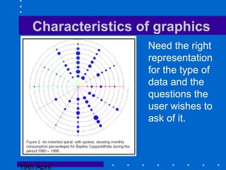 19th April
Characteristics of graphics
Need the right
representation
for the type of
data and the
questions the
user wishes to
ask of it.
 