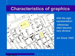 19th April
Characteristics of graphics
With the right
representation
inferences
often become
very obvious
Jon Snow 1845
 