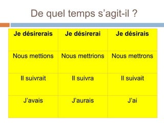 De quel temps s’agit-il ?
Je désirerais Je désirerai Je désirais
Nous mettions Nous mettrions Nous mettrons
Il suivrait Il suivra Il suivait
J’avais J’aurais J’ai
 