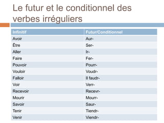 Le futur et le conditionnel des
verbes irréguliers
Infinitif Futur/Conditionnel
Avoir Aur-
Être Ser-
Aller Ir-
Faire Fer-
Pouvoir Pourr-
Vouloir Voudr-
Falloir Il faudr-
Voir Verr-
Recevoir Recevr-
Mourir Mourr-
Savoir Saur-
Tenir Tiendr-
Venir Viendr-
 