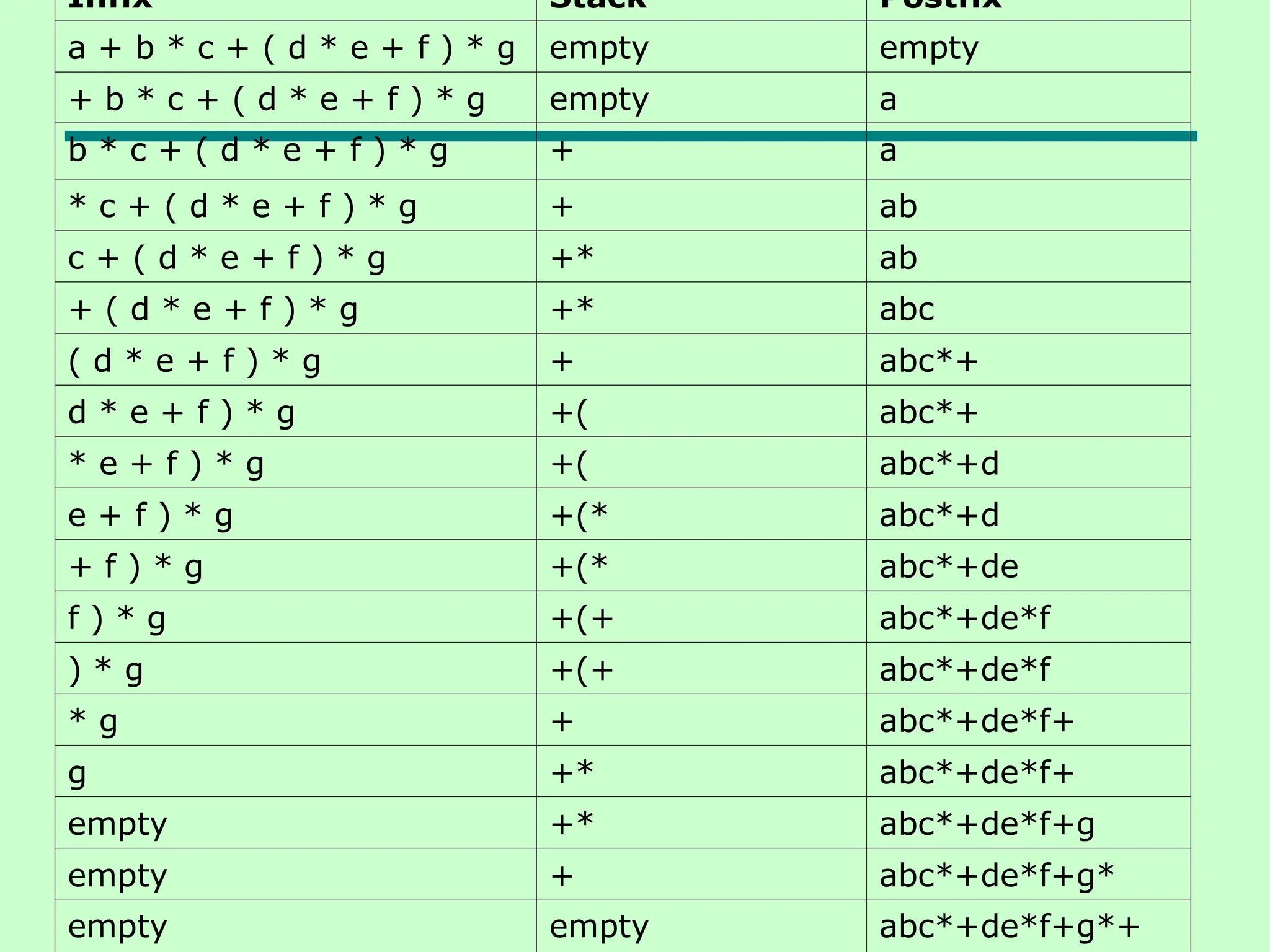 Infix Stack Postfix
a + b * c + ( d * e + f ) * g empty empty
+ b * c + ( d * e + f ) * g empty a
b * c + ( d * e + f ) * g + a
* c + ( d * e + f ) * g + ab
c + ( d * e + f ) * g +* ab
+ ( d * e + f ) * g +* abc
( d * e + f ) * g + abc*+
d * e + f ) * g +( abc*+
* e + f ) * g +( abc*+d
e + f ) * g +(* abc*+d
+ f ) * g +(* abc*+de
f ) * g +(+ abc*+de*f
) * g +(+ abc*+de*f
* g + abc*+de*f+
g +* abc*+de*f+
empty +* abc*+de*f+g
empty + abc*+de*f+g*
empty empty abc*+de*f+g*+
 