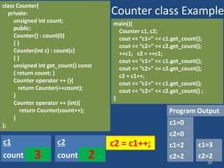 20
Counter class Example
class Counter{
private:
unsigned int count;
public:
Counter() : count(0)
{ }
Counter(int c) : count(c)
{ }
unsigned int get_count() const
{ return count; }
Counter operator ++ (){
return Counter(++count);
}
Counter operator ++ (int){
return Counter(count++);
}
};
main(){
Counter c1, c2;
cout << “c1=” << c1.get_count();
cout << “c2=” << c2.get_count();
++c1; c2 = ++c1;
cout << “c1=” << c1.get_count();
cout << “c2=” << c2.get_count();
c2 = c1++;
cout << “c1=” << c1.get_count();
cout << “c2=” << c2.get_count() ;
}
0
count
c1
0
count
c2
1
2 2
Program Output
c1=0
c2=0
c2=2
c1=2
++c1;
c2 = ++c1;
c2 = c1++;
2
3 c2=2
c1=3
 