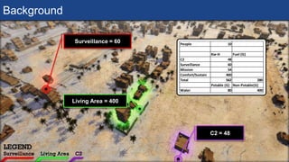 Background
People 10
Kw-H Fuel (G)
C2 48
Surveillance 60
Mission 54
Comfort/Sustain 400
Total 562 280
Potable (G) Non-Potable(G)
Water 80 400
Surveillance = 60
Living Area = 400
C2 = 48
 