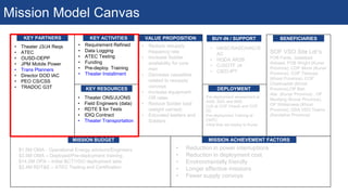 Mission Model Canvas
KEY PARTNERS KEY ACTIVITIES
KEY RESOURCES
VALUE PROPOSITION BUY-IN / SUPPORT
DEPLOYMENT
BENEFICIARIES
MISSION BUDGET MISSION ACHIEVEMENT FACTORS
• Requirement Refined
• Data Logging
• ATEC Testing
• Funding
• Pre-deploy. Training
• Theater Installment
• Theater ONS/JUONS
• Field Engineers (data)
• RDTE $ for Tests
• IDIQ Contract
• Theater Transportation
• Theater J3/J4 Reqs
• ATEC
• OUSD-OEPP
• JPM Mobile Power
• Trans Planners
• Director DOD IAC
• PEO CS/CSS
• TRADOC G3T
• Reduction in power interruptions
• Reduction in deployment cost
• Environmentally friendly
• Longer effective missions
• Fewer supply convoys
SOF VSO Site Ldr’s
FOB Fente, Jalalabad
Airbase, FOB Wright (Kunar
Province), COP Monti (Kunar
Province), COP Terezayi
(Khost Province), COP
Cherkowtah (Khost
Province),OP Bari
Alai (Kunar Province) , OP
Mustang (Kunar Province),
OP Wilderness (Khost
Province), ODA VSO Teams
(Kandahar Province)
• HASC/SASC/HAC/S
AC
• HQDA AR2B
• CJSOTF J4
• CIED-IPT
• Reduce resupply
frequency rate
• Increase Soldier
availability for core
msn
• Decrease casualties
related to resupply
convoys
• Increase equipment
OR rates
• Reduce Soldier load
(weight carried)
• Educated leaders and
Soldiers
$1.5M OMA - Operational Energy advisors/Engineers
$3.5M OMA – Deployed/Pre-deployment training
$14.2M OPA – Initial BCT/VSO deployment sets
$2.4M RDT&E – ATEC Testing and Certification
Pre-deployment assessment at
AWE, BSIL and BMC
LUA at COP Chaulk and COP
DC
Pre-deployment Training at
CMTC
Initial Bde set deploy to Kunar
 