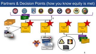 Requirements
Brief
(Operations)
DP 1
Project Nom.
Brief
(Acquisition)
DP 2
Industry/Gov/Technology
Search
Equipping
Brief
(Operations)
DP 3
Assess/Trans
Brief
(Ops/Log)
$
DP 4
C-IED IPT
UNIT ONS
AR2B
8
Unit
Requireme
nt
REF 10-
liner
Theater
JUONSTheater
ONS
Unit Commanders
Discussions
Partners & Decision Points (how you know equity is met)
 