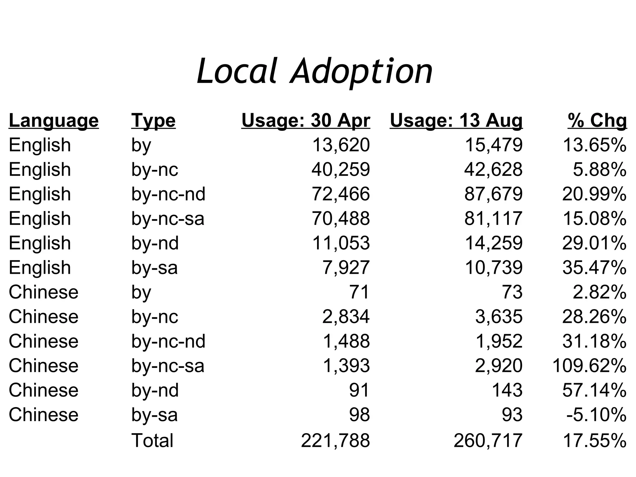 Local Adoption  Language Type Usage: 30 Apr Usage: 13 Aug % Chg English by 13,620 15,479 13.65% English by-nc 40,259 42,628 5.88% English by-nc-nd 72,466 87,679 20.99% English by-nc-sa 70,488 81,117 15.08% English by-nd 11,053 14,259 29.01% English by-sa 7,927 10,739 35.47% Chinese by 71 73 2.82% Chinese by-nc 2,834 3,635 28.26% Chinese by-nc-nd 1,488 1,952 31.18% Chinese by-nc-sa 1,393 2,920 109.62% Chinese by-nd 91 143 57.14% Chinese by-sa 98 93 -5.10%   Total 221,788 260,717 17.55% 