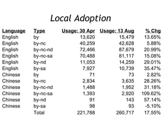 Local Adoption  Language Type Usage: 30 Apr Usage: 13 Aug % Chg English by 13,620 15,479 13.65% English by-nc 40,259 42,628 5.88% English by-nc-nd 72,466 87,679 20.99% English by-nc-sa 70,488 81,117 15.08% English by-nd 11,053 14,259 29.01% English by-sa 7,927 10,739 35.47% Chinese by 71 73 2.82% Chinese by-nc 2,834 3,635 28.26% Chinese by-nc-nd 1,488 1,952 31.18% Chinese by-nc-sa 1,393 2,920 109.62% Chinese by-nd 91 143 57.14% Chinese by-sa 98 93 -5.10%   Total 221,788 260,717 17.55% 