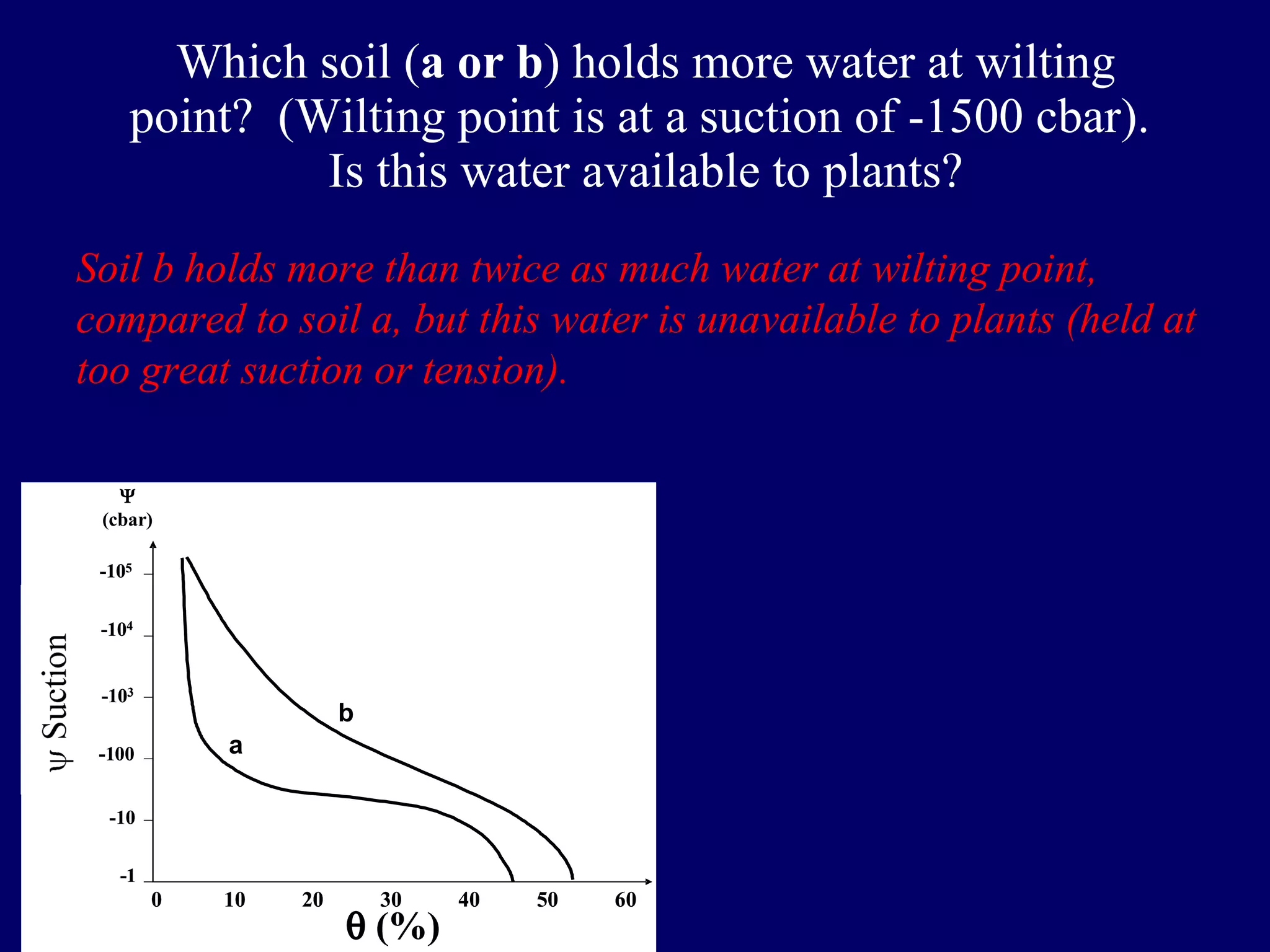 Which soil ( a or b ) holds more water at wilting point?  (Wilting point is at a suction of -1500 cbar).  Is this water available to plants? Soil b holds more than twice as much water at wilting point, compared to soil a, but this water is unavailable to plants (held at too great suction or tension). 