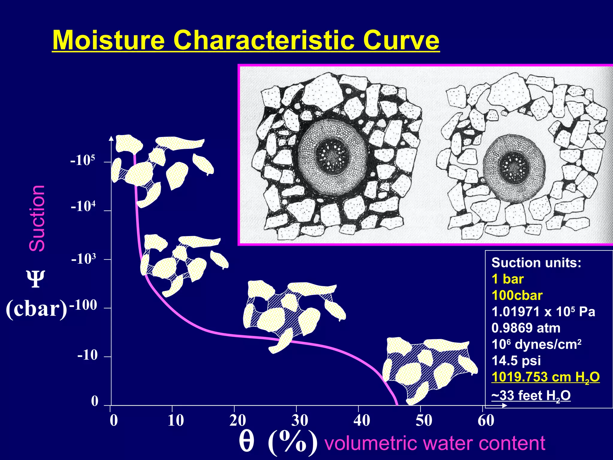 (cbar)  (%) Moisture Characteristic Curve Suction units: 1 bar   100cbar 1.01971 x 10 5  Pa  0.9869 atm 10 6  dynes/cm 2 14.5 psi 1019.753 cm H 2 O ~33 feet H 2 O volumetric water content Suction 0 -10 -100 -10 3 -10 4 -10 5 0 10 20 30 40 50 60 