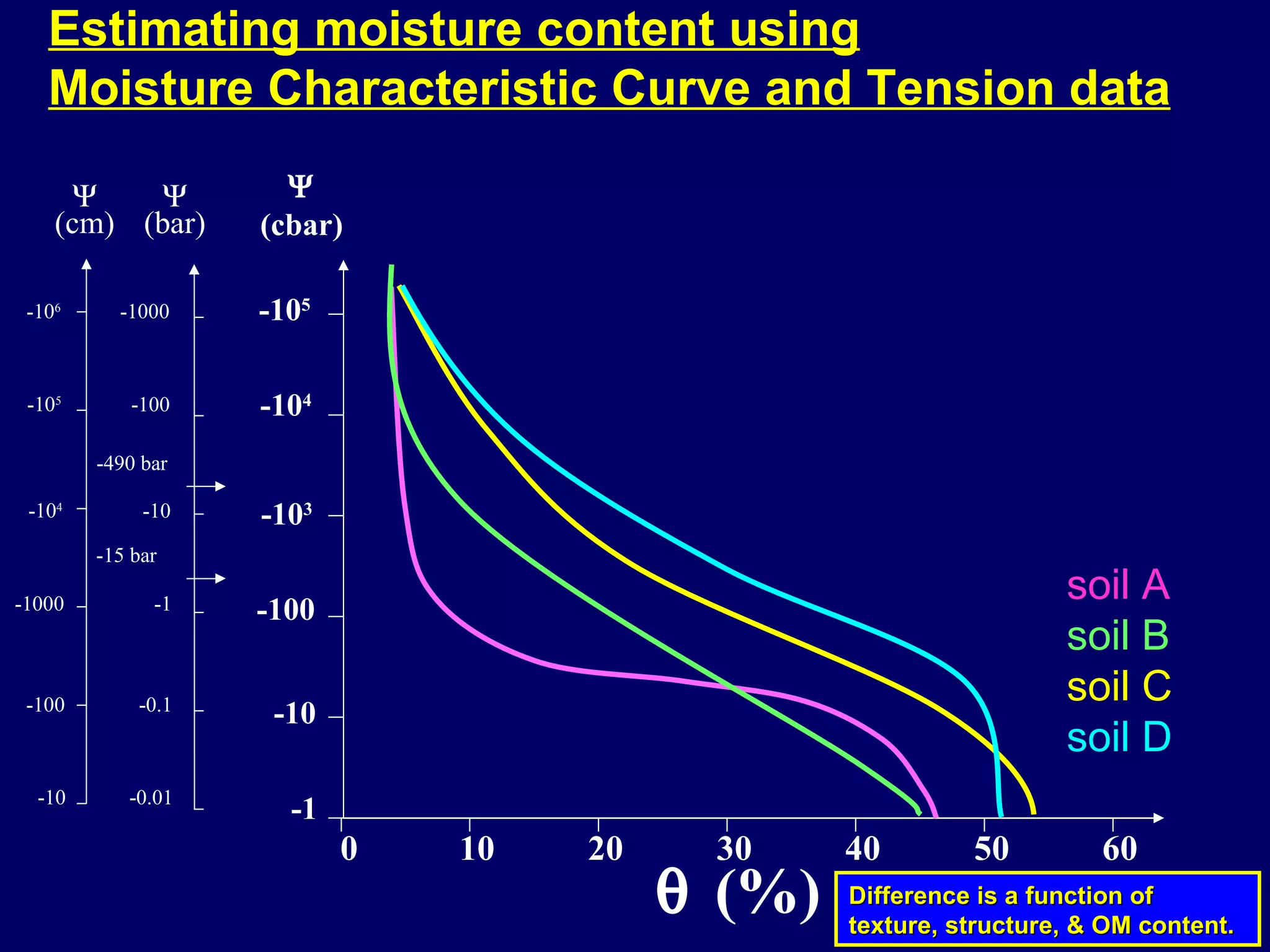 Difference is a function of texture, structure, & OM content.  (cbar)  (%) Estimating moisture content using Moisture Characteristic Curve and Tension data -15 bar -490 bar  (bar) soil A soil B soil C soil D -1 -10 -100 -10 3 -10 4 -10 5 0 10 20 30 40 50 60 -0.01 -0.1 -1 -10 -100 -1000 -10 -100 -1000 -10 4 -10 5 -10 6  (cm) 
