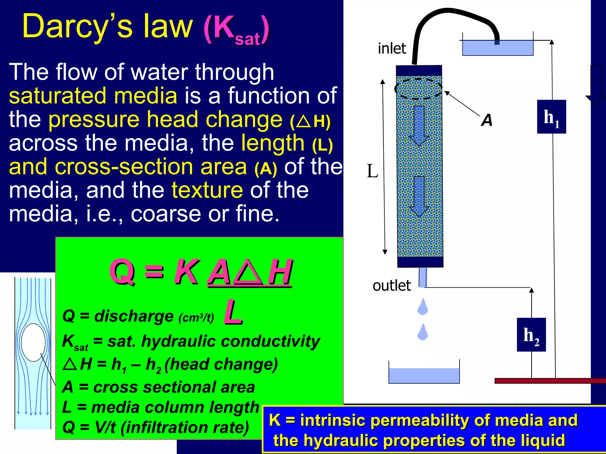 Darcy’s law  (K sat )   The flow of water through   saturated media   is a function of the   pressure head change  (  H)   across the media, the  length  (L)  and cross-section area  (A)   of the media, and the   texture  of the media, i.e., coarse or fine. h 2 h 1 L inlet outlet A K = intrinsic permeability of media and the hydraulic properties of the liquid Air bubble  Q =  K  A  H L K sat  = sat. hydraulic conductivity  H = h 1  – h 2  (head change) A = cross sectional area L = media column length Q = V/t (infiltration rate) Q = discharge  (cm 3 /t) 