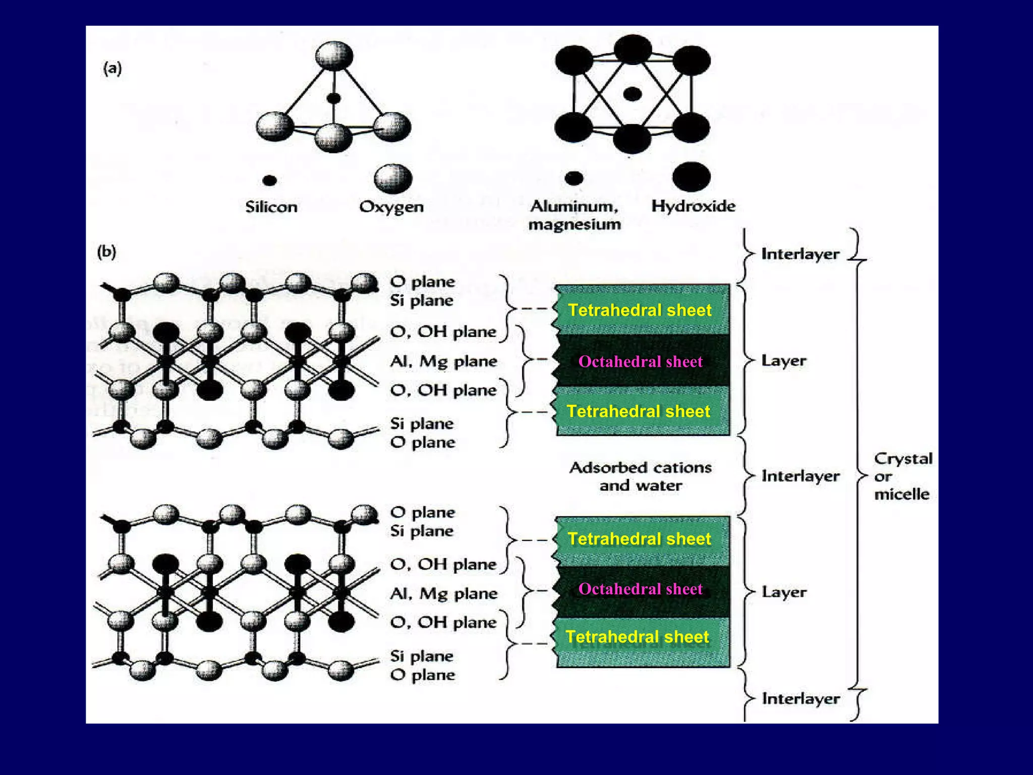 Octahedral sheet Octahedral sheet Tetrahedral sheet Tetrahedral sheet Tetrahedral sheet Tetrahedral sheet 