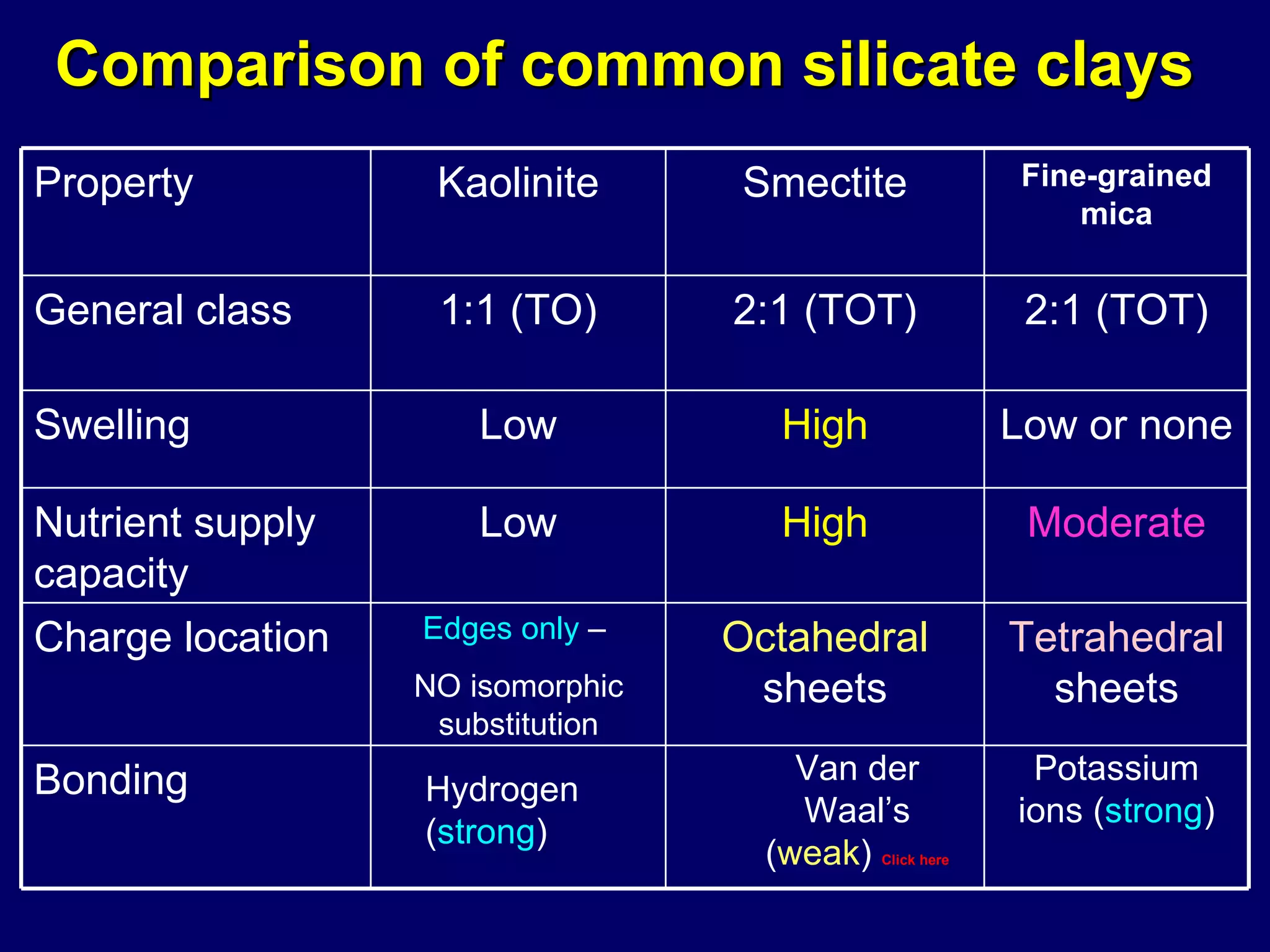 Comparison of common silicate clays Edges only  –  NO isomorphic substitution Property Kaolinite Smectite Fine-grained mica General class 1:1 (TO) 2:1 (TOT) 2:1 (TOT) Swelling Low High Low or none Nutrient supply capacity Low High Moderate Charge location Octahedral  sheets Tetrahedral  sheets Bonding Hydrogen ( strong ) Van der Waal’s ( weak )  Click here Potassium ions ( strong ) 