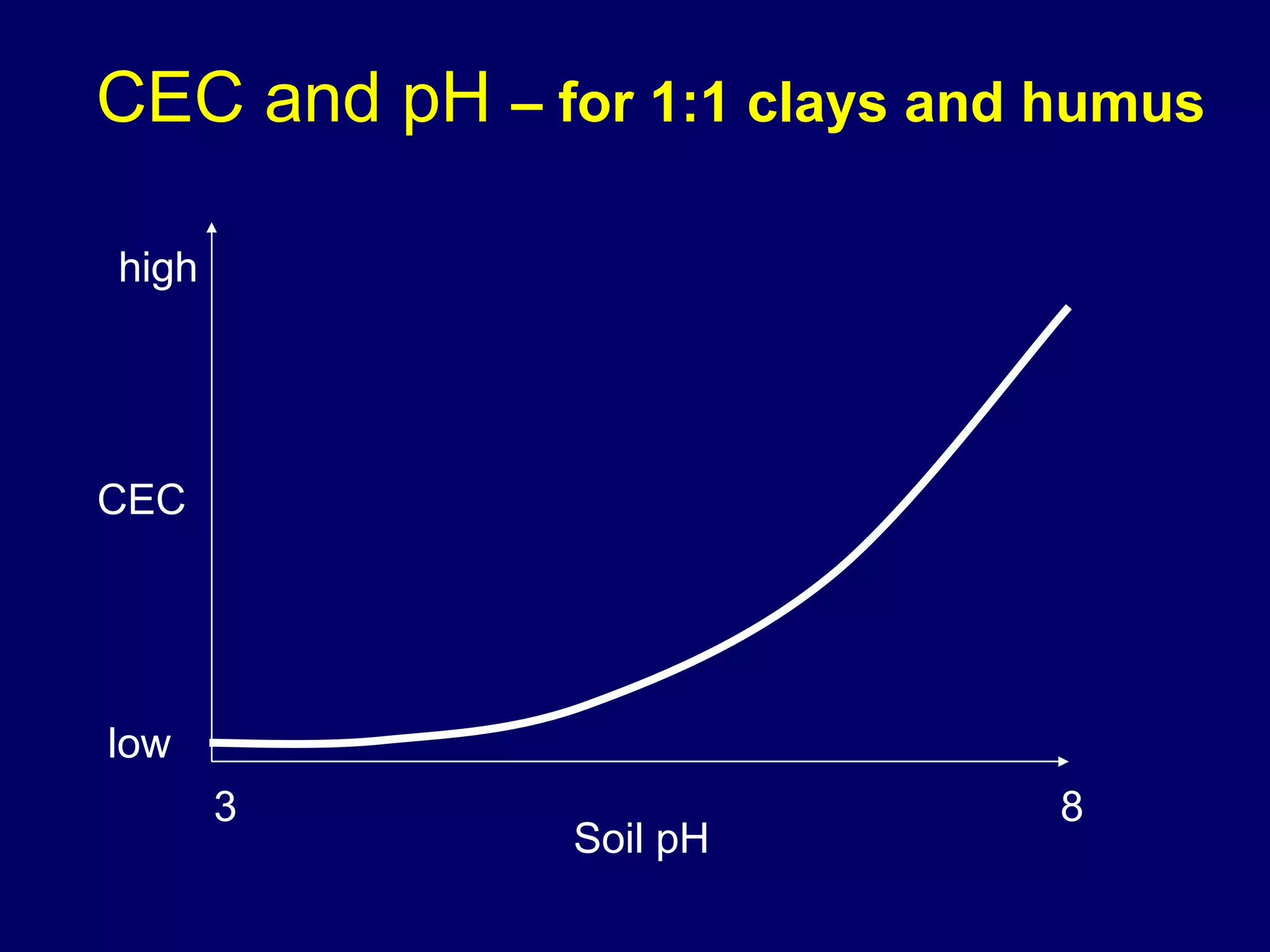 CEC and pH  – for 1:1 clays and humus CEC low high 3 8 Soil pH 