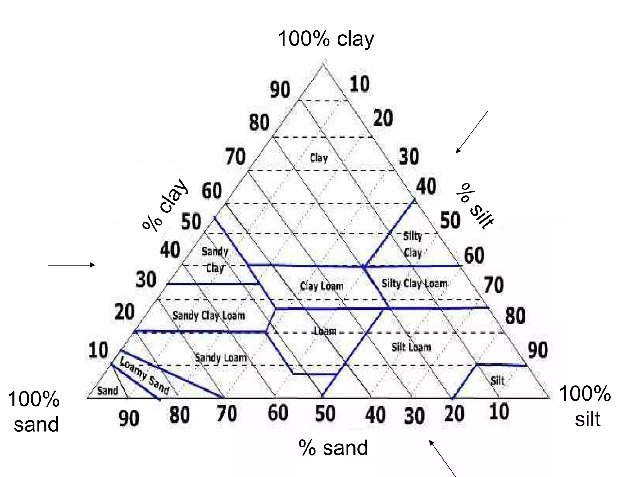 100%  silt 100%  sand 100% clay % clay % silt % sand 