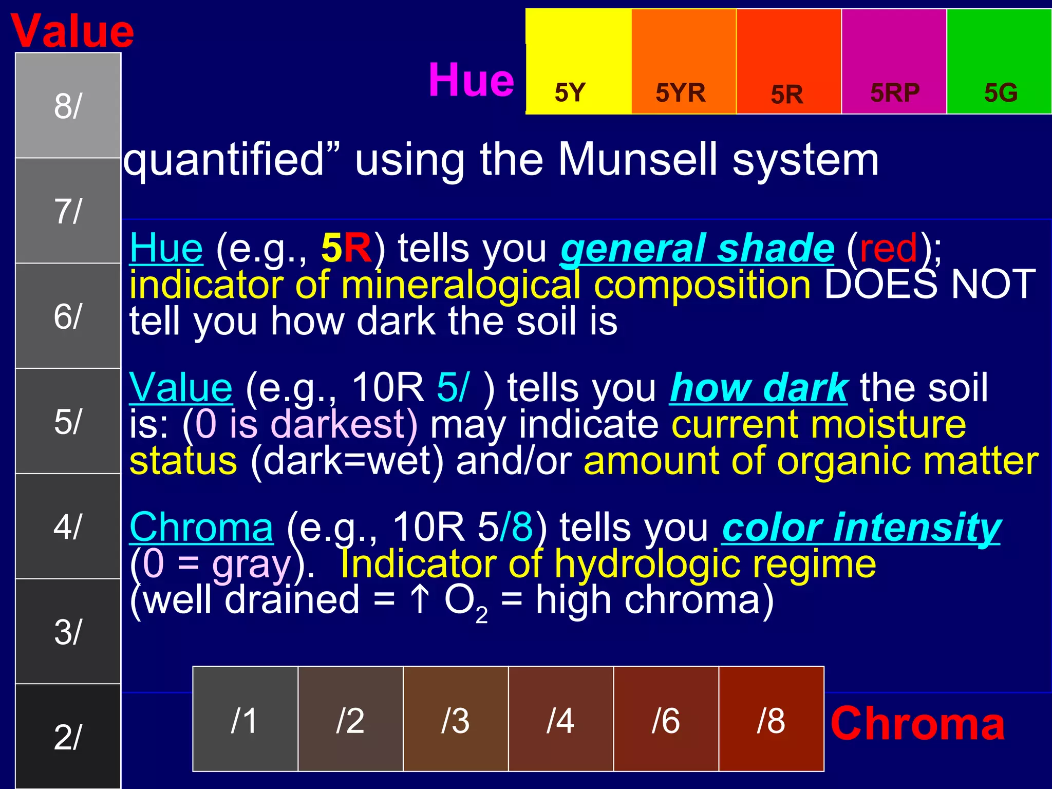 Color Hue  (e.g.,  5 R ) tells you  general shade  ( red );  indicator of mineralogical composition  DOES NOT tell you how dark the soil is  Value  (e.g., 10R  5/  ) tells you  how dark  the soil is: ( 0 is darkest)  may indicate  current moisture status  (dark=wet) and/or  amount of organic matter Chroma  (e.g., 10R 5 /8 ) tells you  color intensity   ( 0 = gray ).  Indicator of hydrologic regime   (well drained =    O 2  = high chroma)  “ quantified” using the Munsell system 8/ 6/ 5/ 4/ 3/ 2/ Hue Value /8 /4 /3 /2 /1 /6 7/ Chroma 5Y 5R 5YR 5G 5RP 