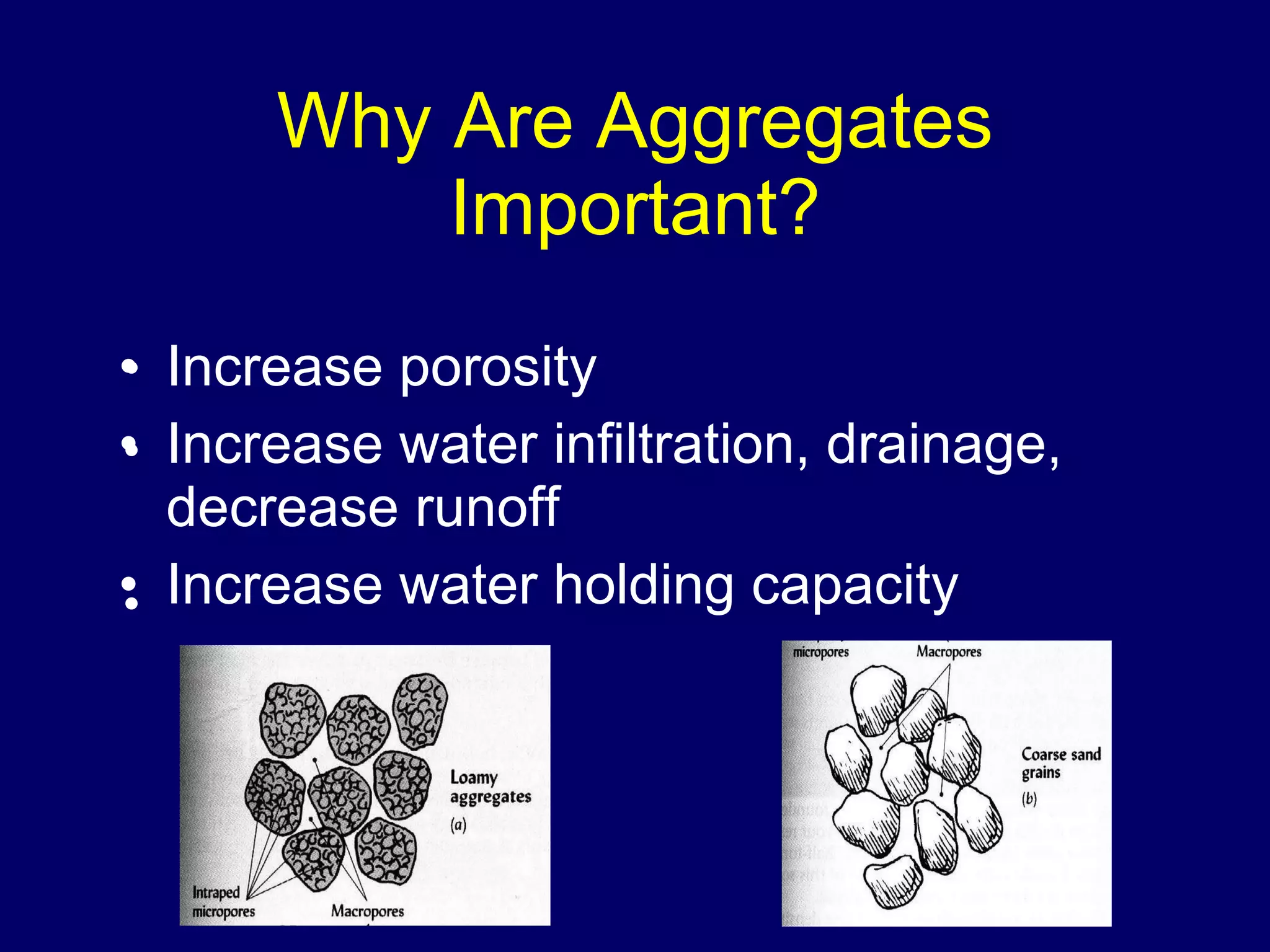 Why Are Aggregates Important? Increase porosity Increase water infiltration, drainage, decrease runoff Increase water holding capacity 