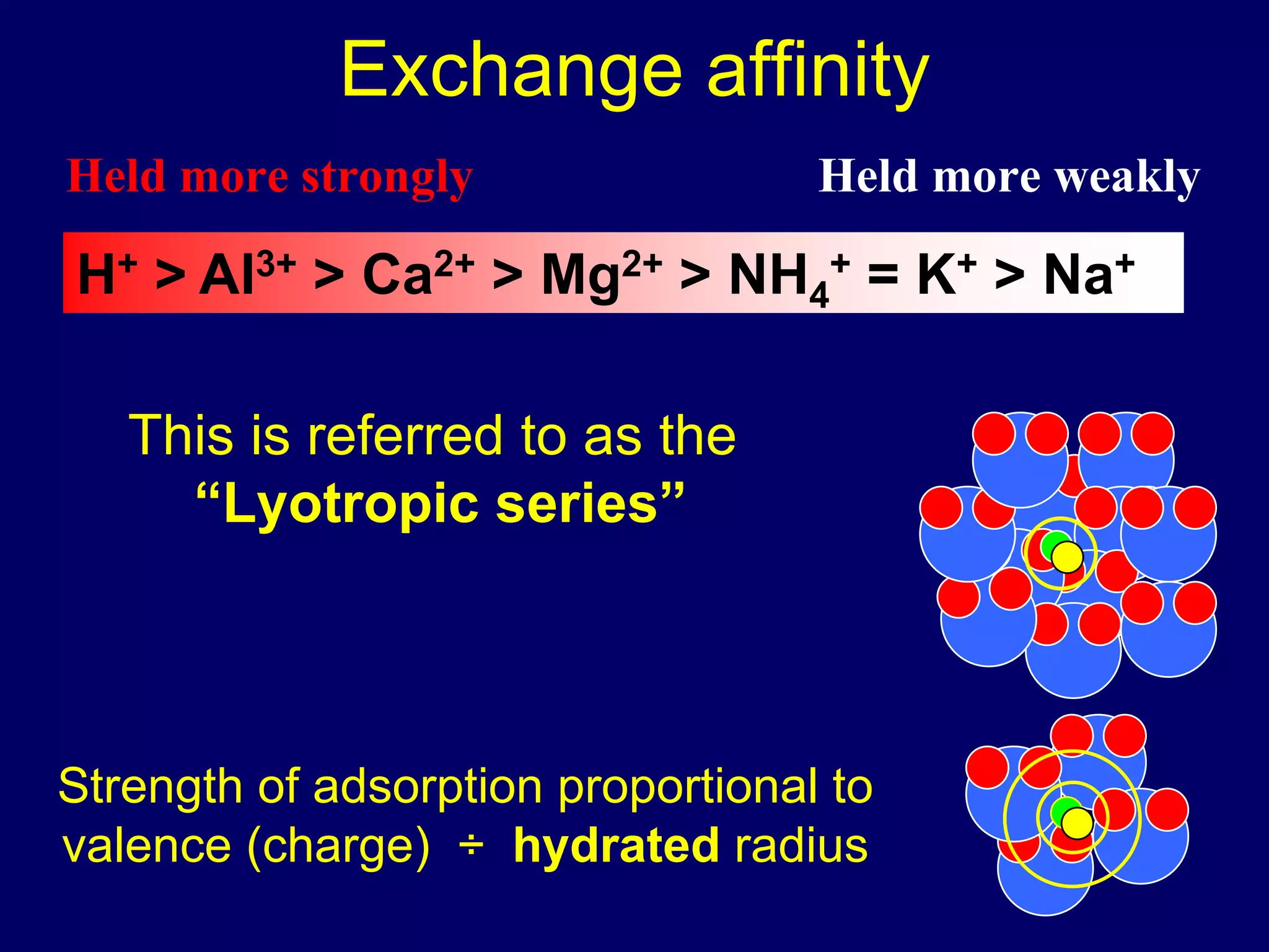 Exchange affinity This is referred to as the  “ Lyotropic series” Strength of adsorption proportional to valence (charge)  ÷  hydrated  radius 