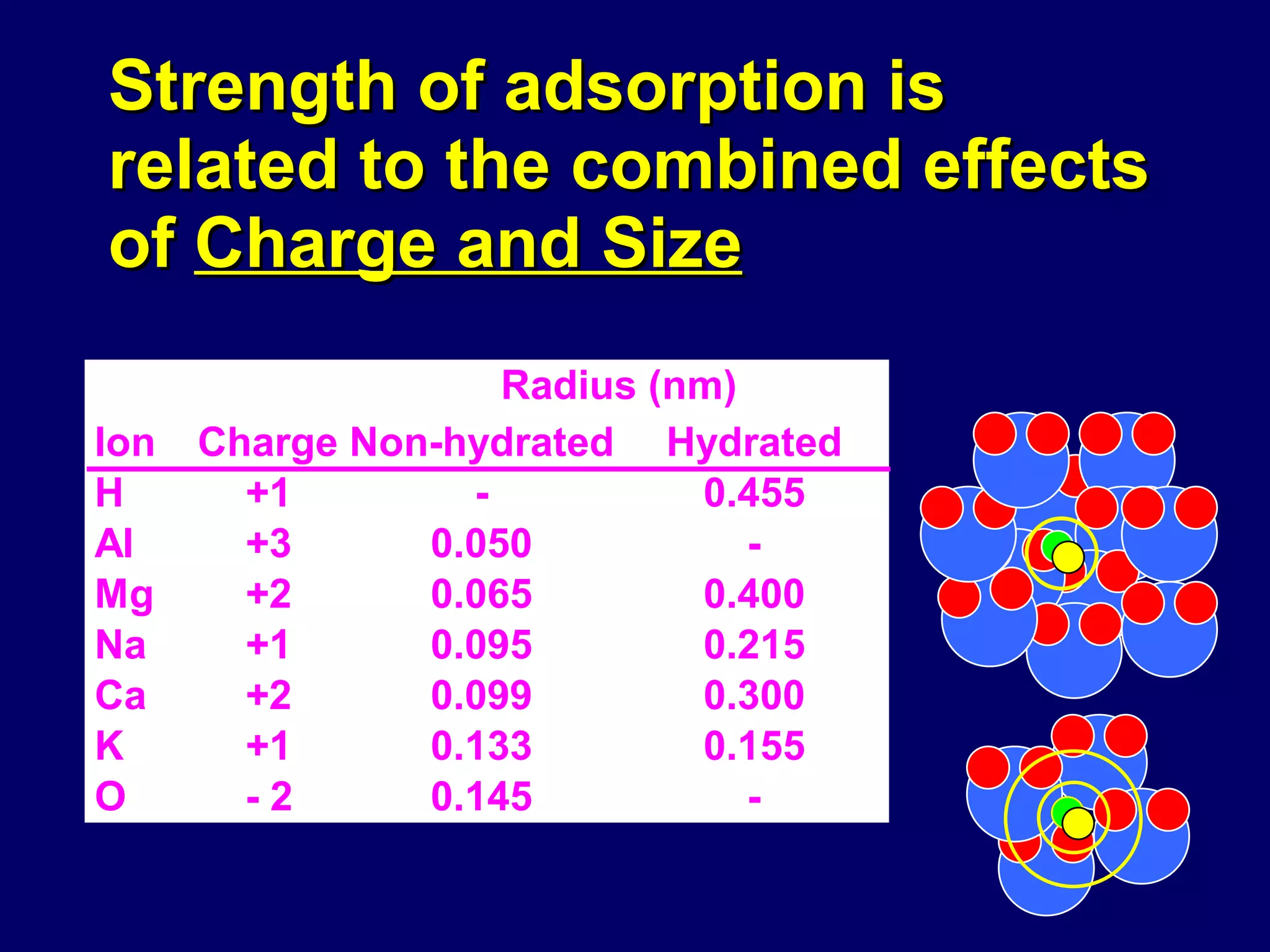 Strength of adsorption is related to the combined effects of  Charge and Size 