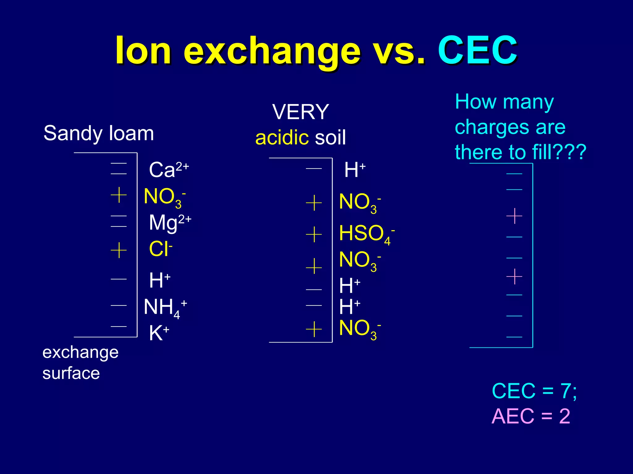 Ion exchange vs.  CEC Sandy loam VERY  acidic  soil How many charges are there to fill??? H + H + NO 3 - NO 3 - NO 3 - H + HSO 4 - exchange surface CEC = 7;   AEC = 2 NH 4 + Ca 2+ H + Mg 2+ K + NO 3 - Cl - 