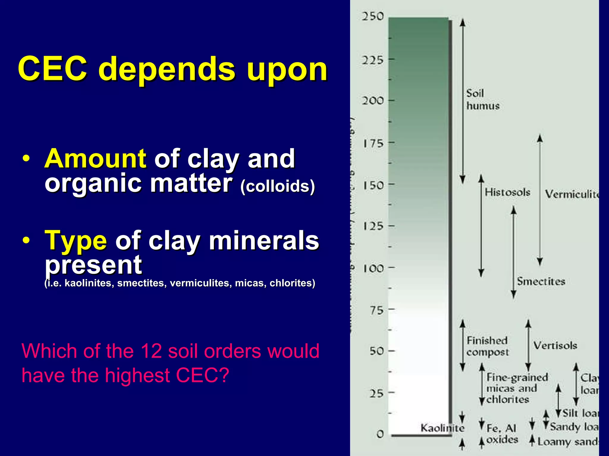 CEC depends upon Amount  of clay and organic matter  (colloids) Type  of clay minerals present    (i.e. kaolinites, smectites, vermiculites, micas, chlorites) Which of the 12 soil orders would have the highest CEC? 